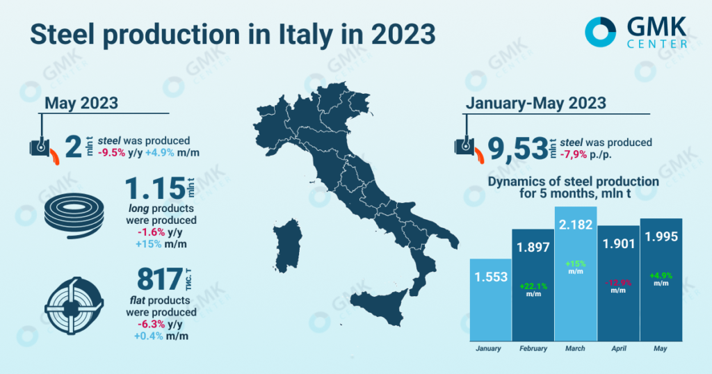 Photo – Italy reduced steel production by 9.5% y/y in May