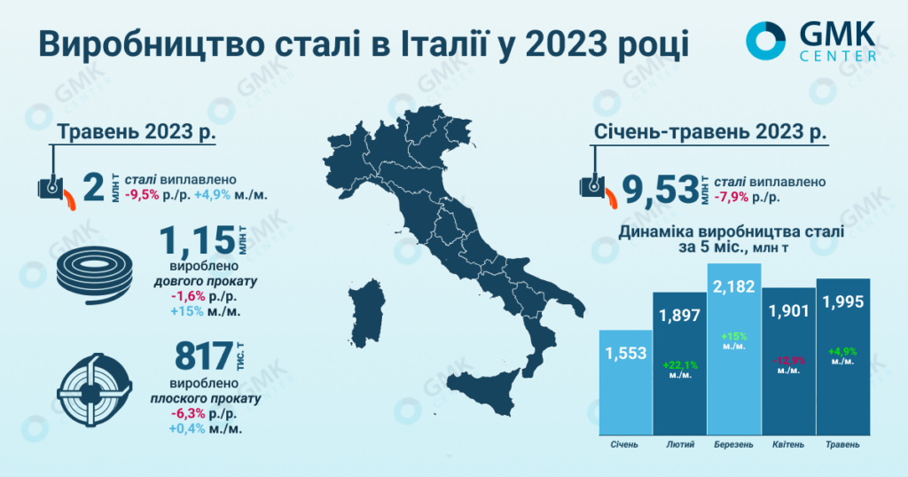 Фото – Італія в травні скоротила виробництво сталі на 9,5% р./р.