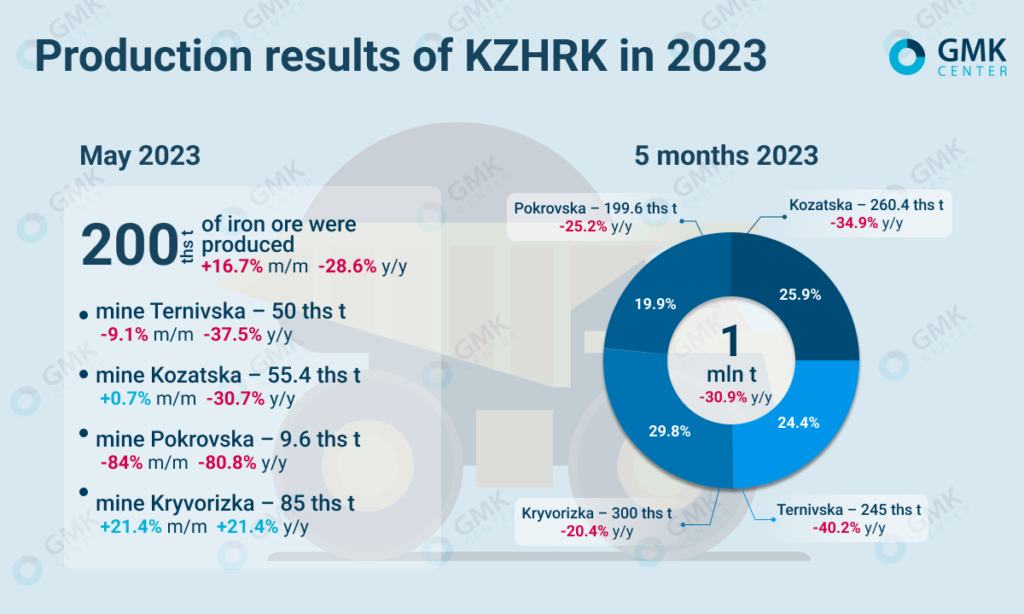 Photo – KZHRK reduced sinter ore production by 16.7% m/m in May