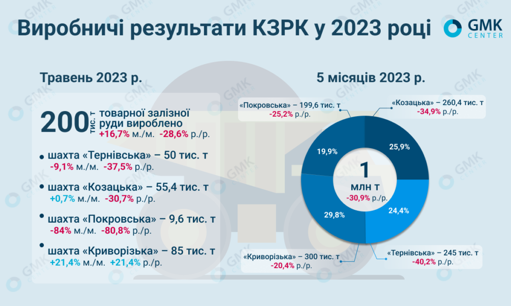 Фото – КЗРК у травні скоротив видобуток аглоруди на 16,7% м./м.
