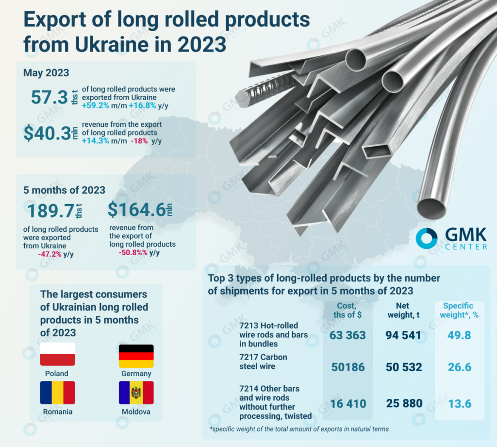 Photo – Ukrainian steelmakers increased the export of long rolled products by 59% m/m in May