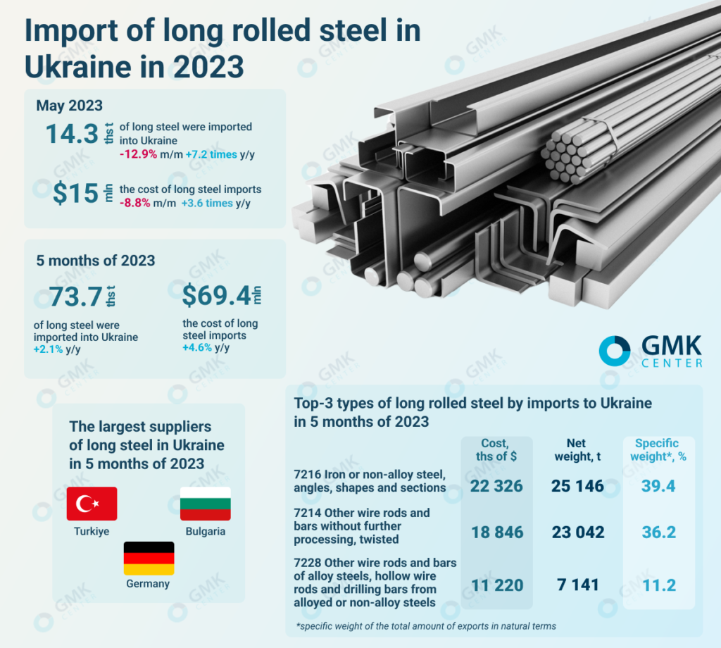 Photo – Ukraine reduced the import of long products by 12.9% m/m in May