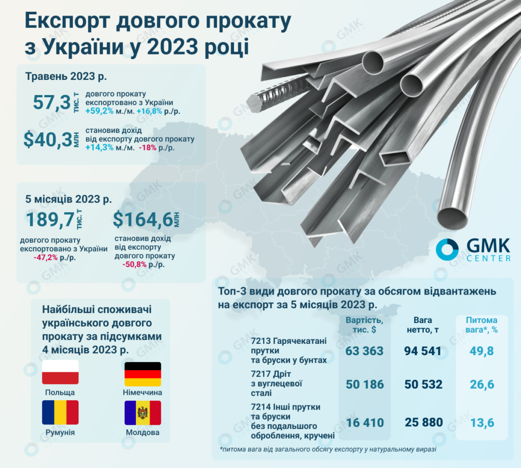Фото – Украинские металлурги в мае увеличили экспорт длинного проката на 59% м./м.