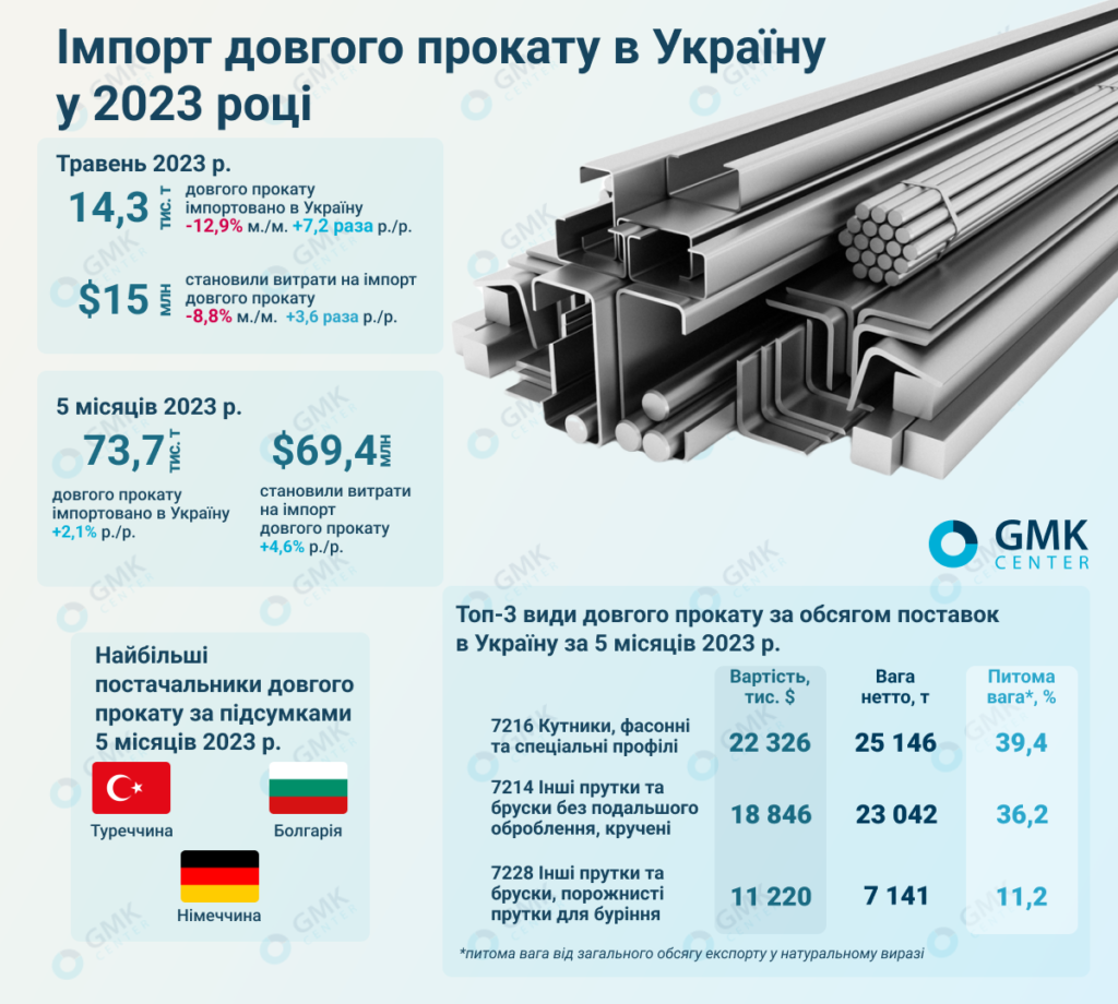 Фото – Украина в мае сократила импорт длинного проката в 12,9% м./м.