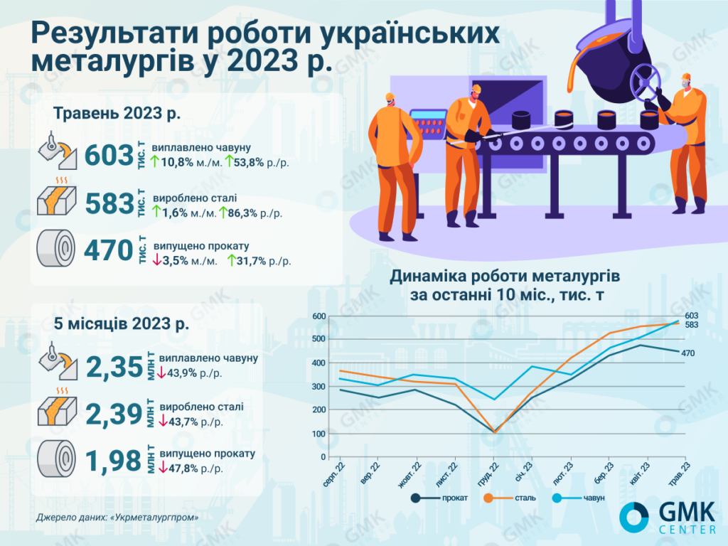 Фото – Украинские металлурги в мае сократили выпуск проката на 3,5% м./м.