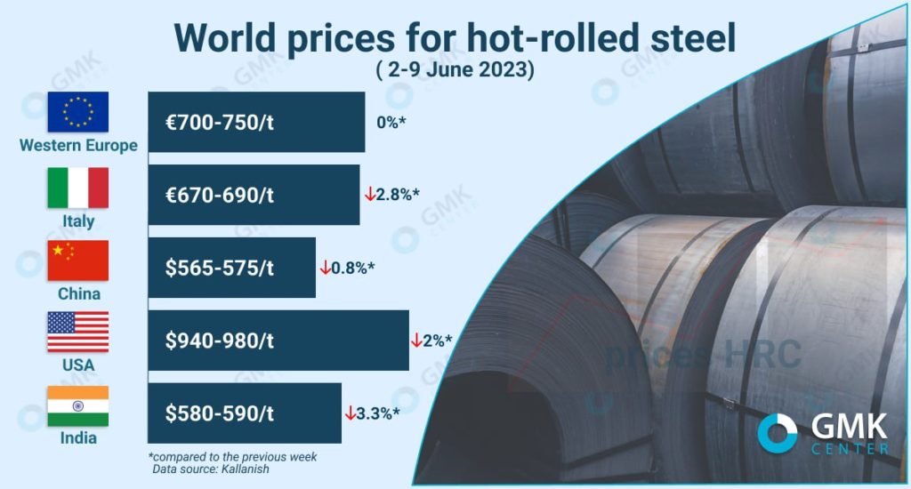 Photo – Global hot-rolled coil prices are falling amid high competition in the markets