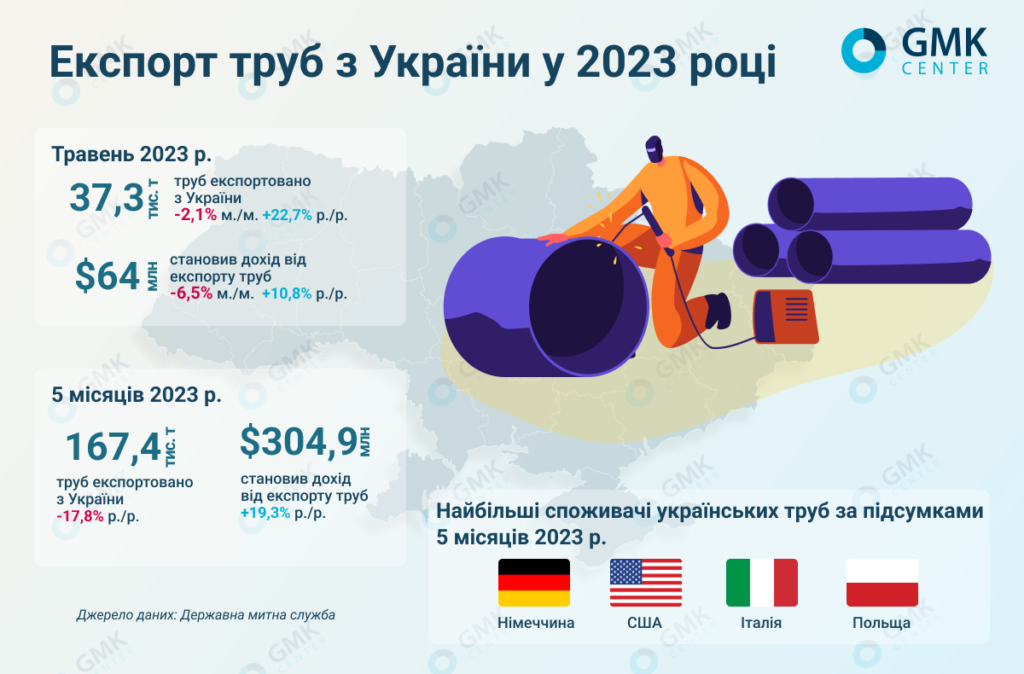 Фото – Трубные компании Украины в мае сократили экспорт продукции на 2,1% м./м.