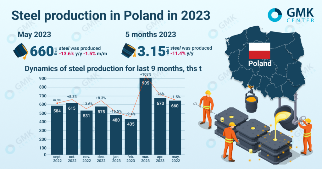 Photo – Poland reduced steel production by 1.5% m/m in May