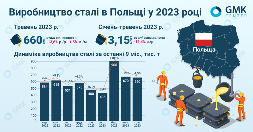 Фото – Польша в мае сократила производство стали на 1,5% м./м.
