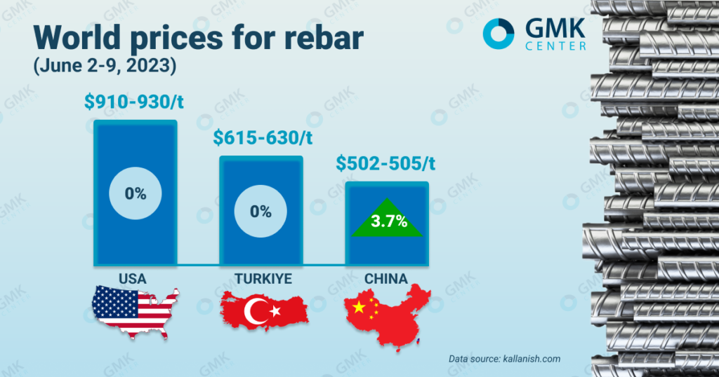 Photo – Global rebar prices decline after prolonged stability