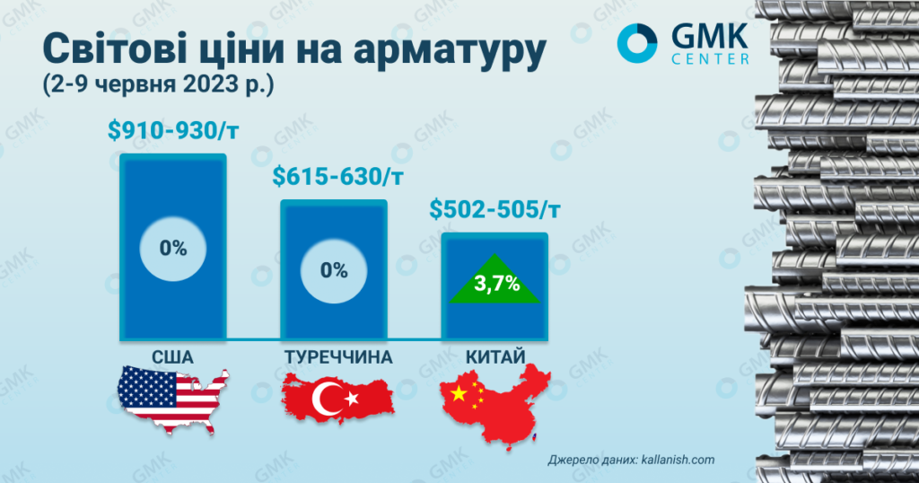 Фото – Мировые цены на арматуру снижаются после продолжительной стабильности