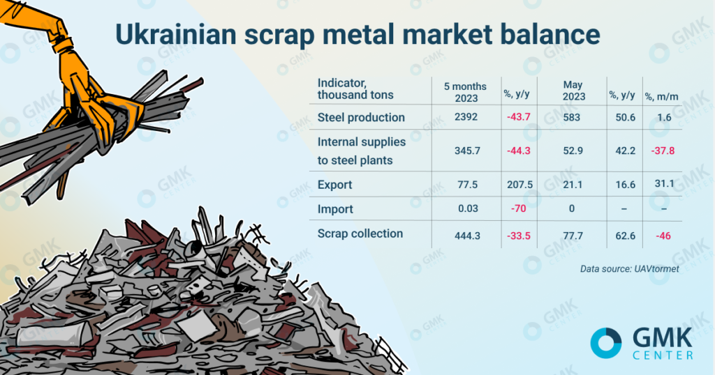 Photo – Scrap collection in Ukraine decreased by 46% m/m in May