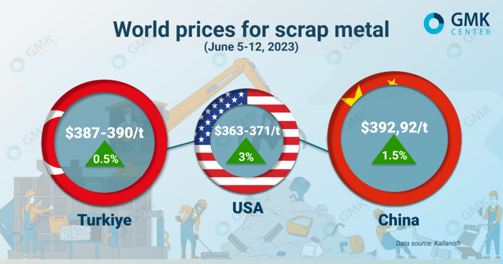 Photo – World prices for scrap have slowed down