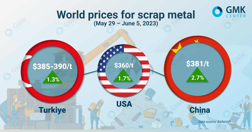 Photo – Global scrap prices are increasing for the second week in a row