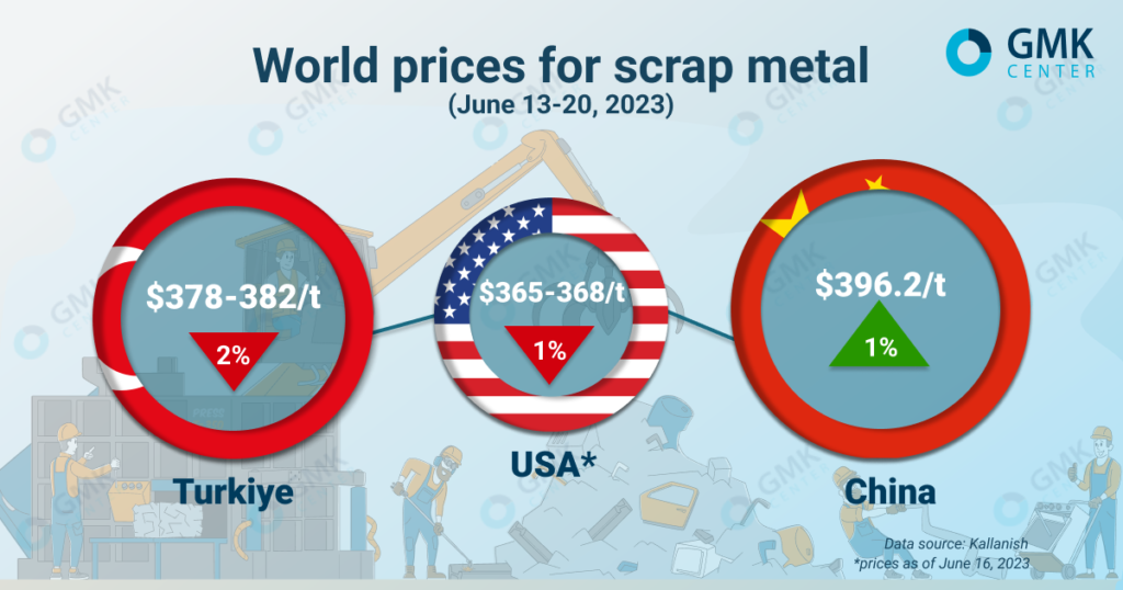 Photo – World scrap prices are declining amid negative dynamics in the steel market
