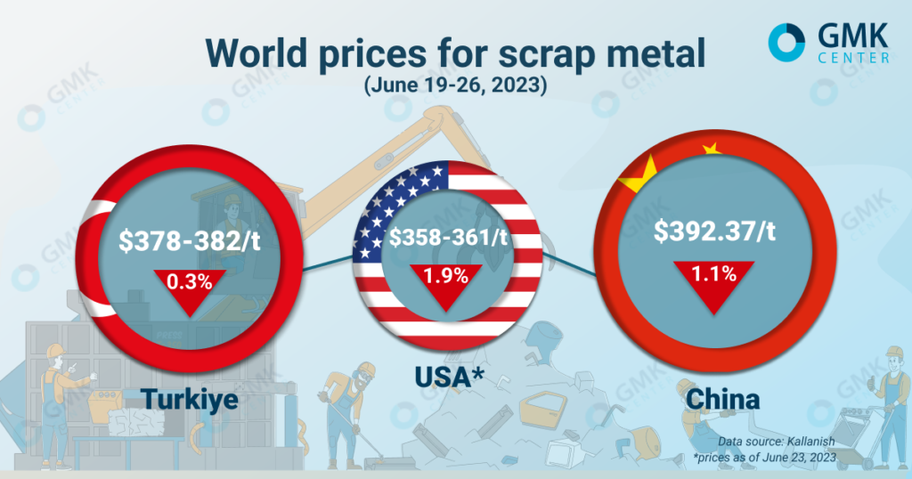 Photo – Global scrap prices are falling amid a slowdown in steel market activity