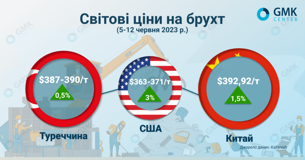 Фото – Мировые цены на металлолом замедлили темпы роста