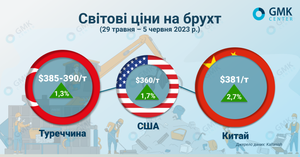 Фото – Мировые цены на металлолом растут вторую неделю подряд