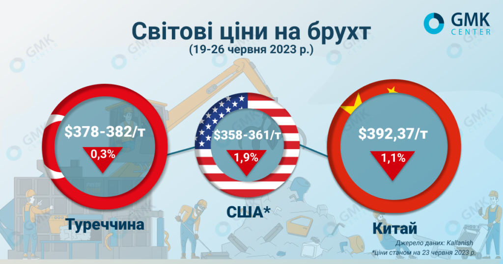 Фото – Мировые цены на металлолом снижаются на фоне уменьшения активности на рынке стали