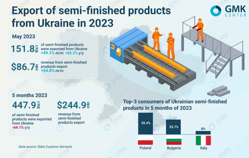 Photo – Ukrainian steelmakers increased the export of semi-finished products by 49.3% m/m in May