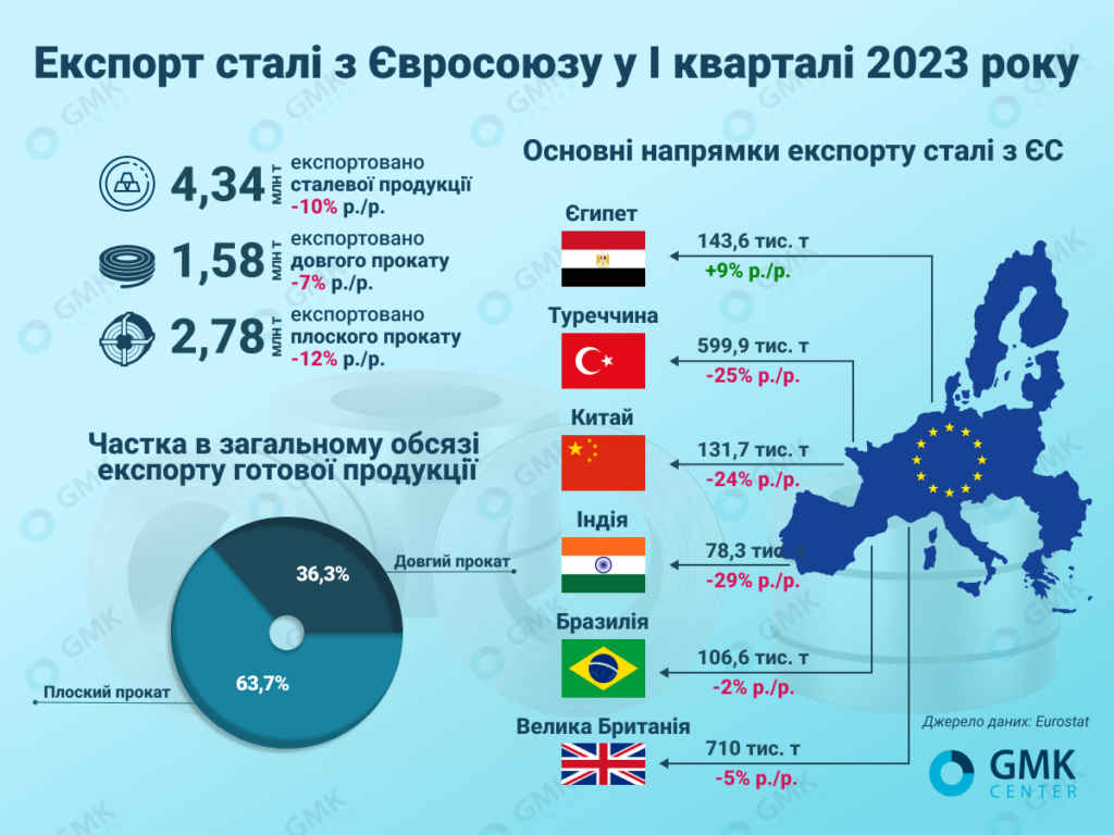 Фото – Евросоюз по итогам І квартала сократил экспорт стали на 10% г./г.