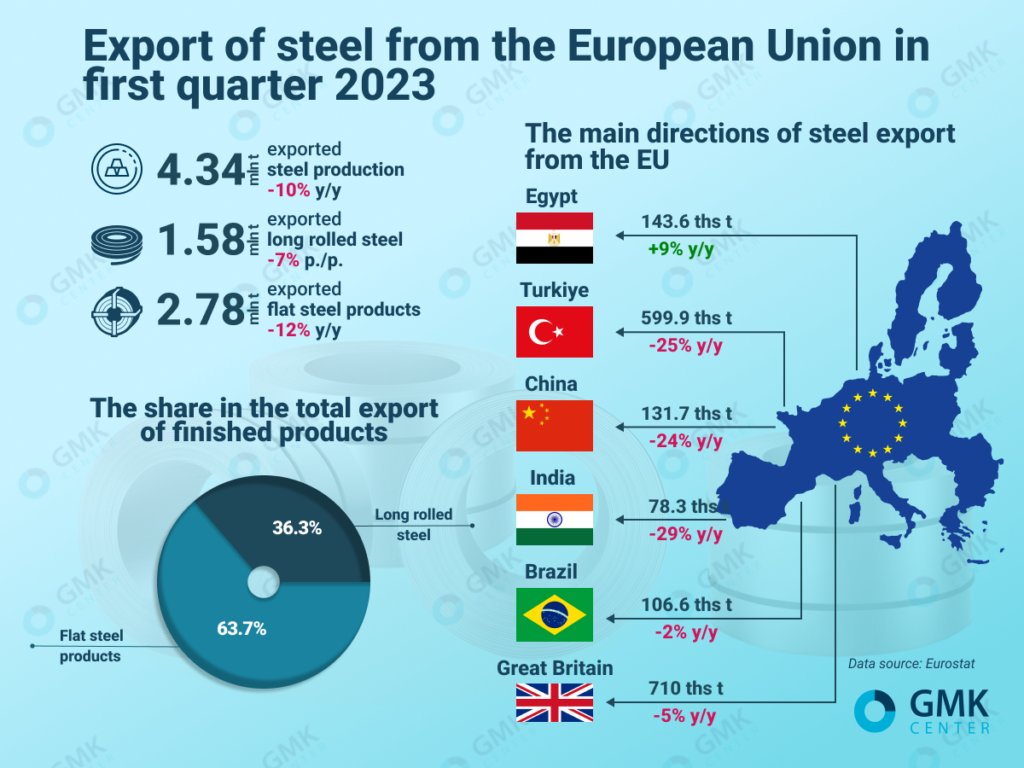 Photo – European Union reduced steel exports by 10% y/y in the 1st quarter