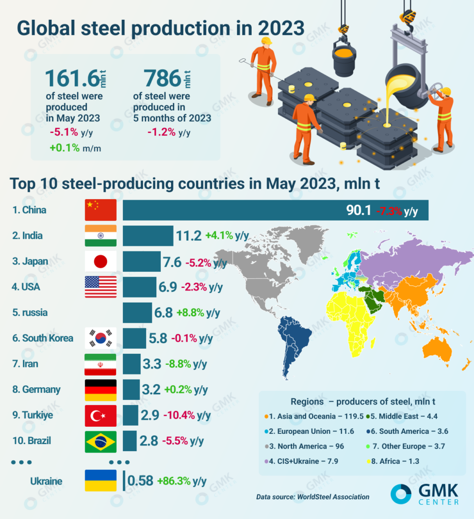 Photo – Global steel production decreased by 5.1% y/y in May
