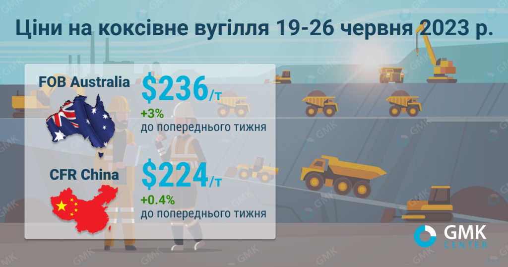 Фото – Світові ціни на коксівне вугілля зросли на фоні відновлення ринку сталі Китаю