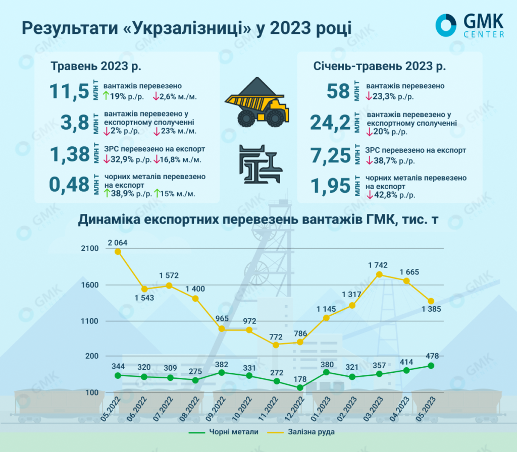 Фото – УЗ в мае увеличил экспортные перевозки черных металлов на 15% м./м.