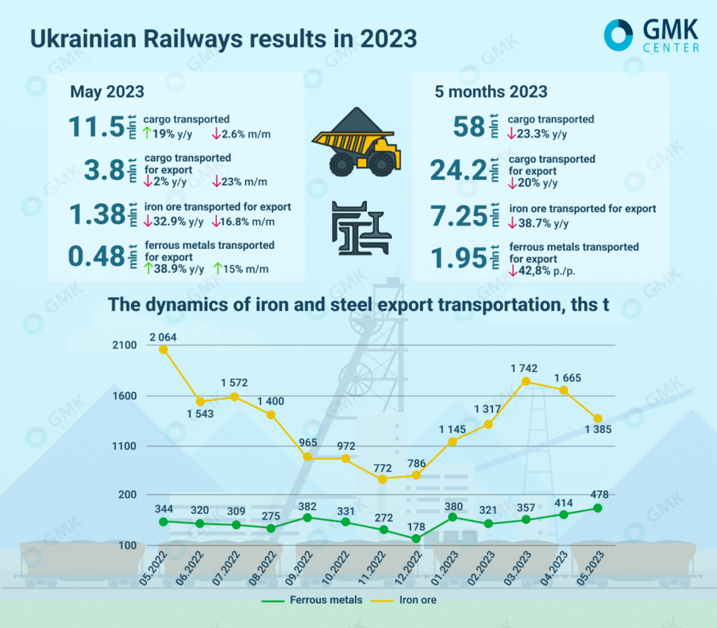 Photo – Ukrainian Railways increased export shipments of ferrous metals by 15% m/m in May