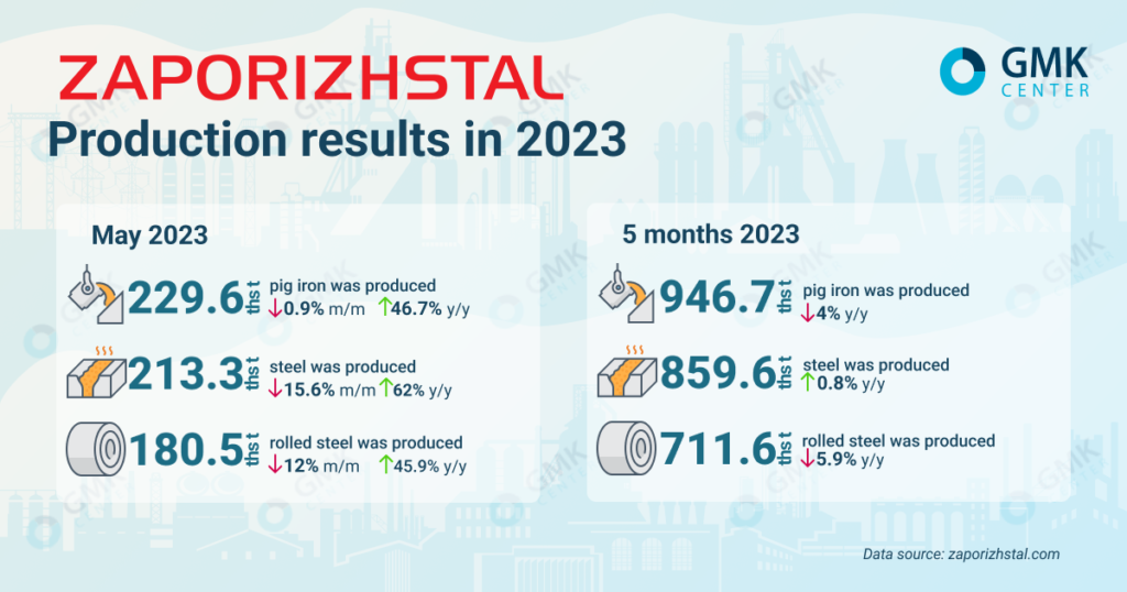 Photo – Zaporizhstal increased production of rolled products by 45.9% y/y in May