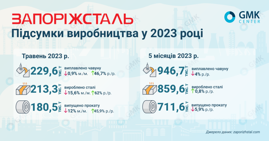 Фото – «Запорожсталь» в мае увеличила производство проката на 45,9% г./г.
