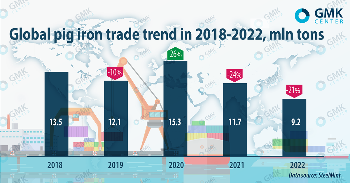 Photo – What is happening in the global pig iron market