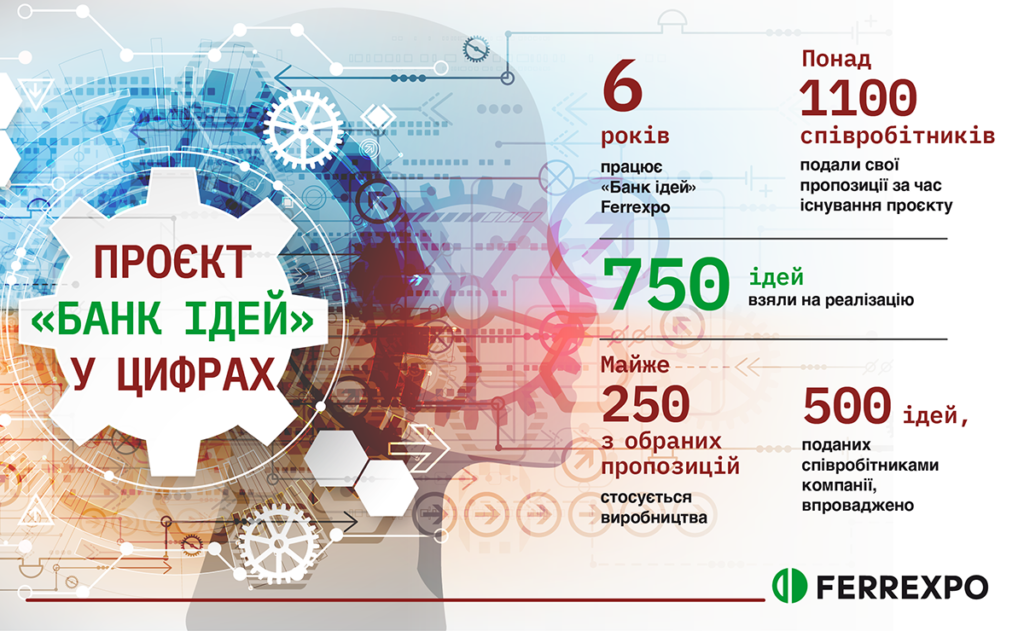 Фото – Ferrexpo продолжает внедрение инициатив из собственного «Банка идей»