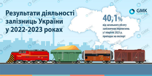 Фото – Экспортные железнодорожные перевозки в I полугодии выросли на 22,6% г./г.