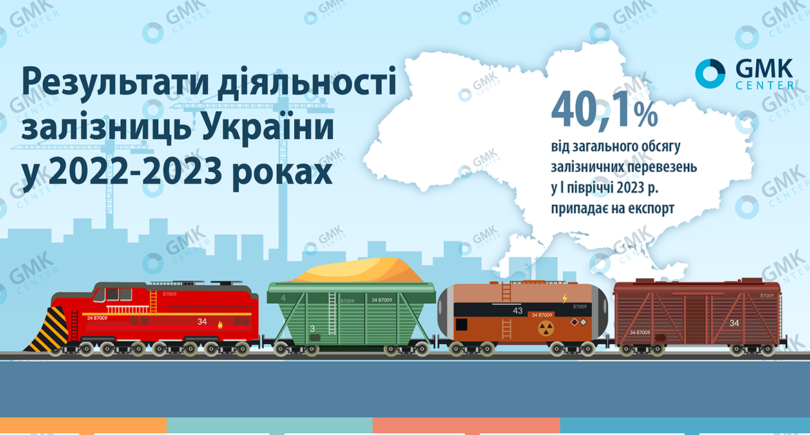Фото – Экспортные железнодорожные перевозки в I полугодии выросли на 22,6% г./г.