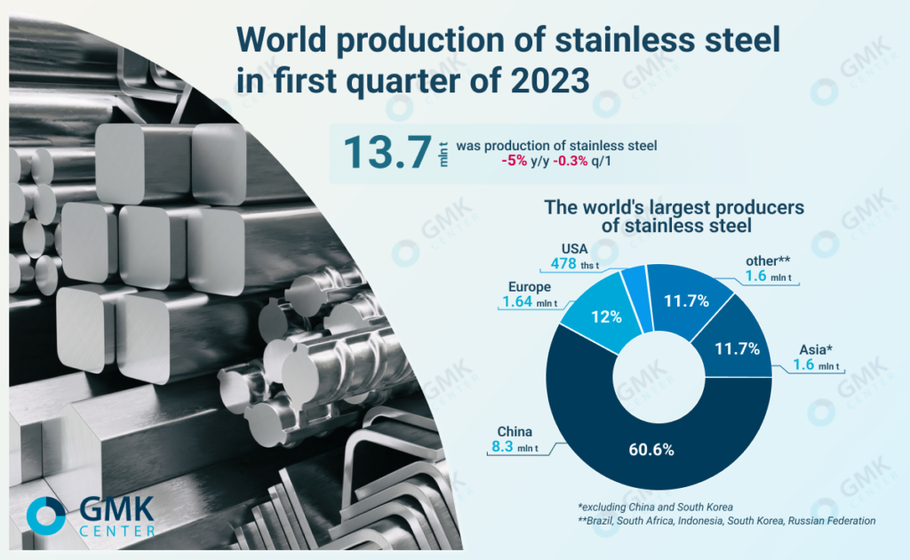 Photo – Global stainless steel outputfell by 5% y/y in the 1Q