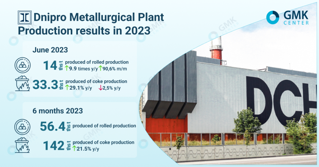 Photo – DMZ increased the production of rolled products by 90.6% m/m in June
