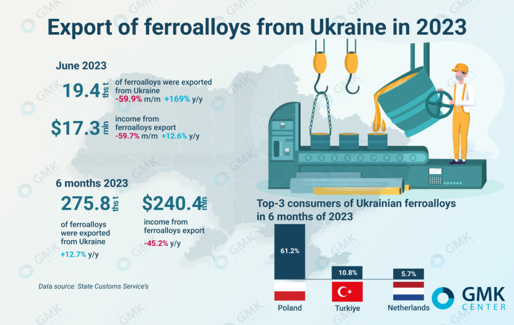 Photo – Ukrainian ferroalloy producers reduced exports by 60% m/m in June