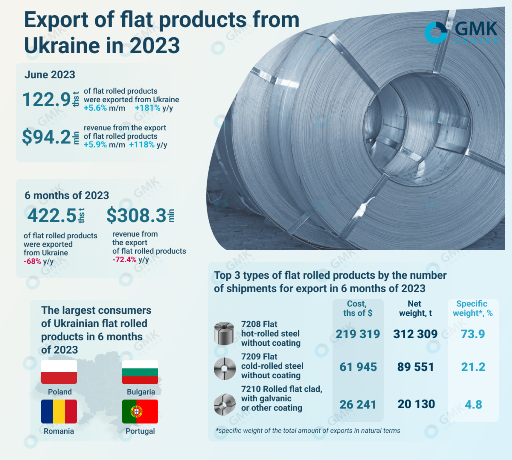Photo – Ukrainian steelmakers exported 422.5 thousand tons of flat rolled products in the first half of 2023