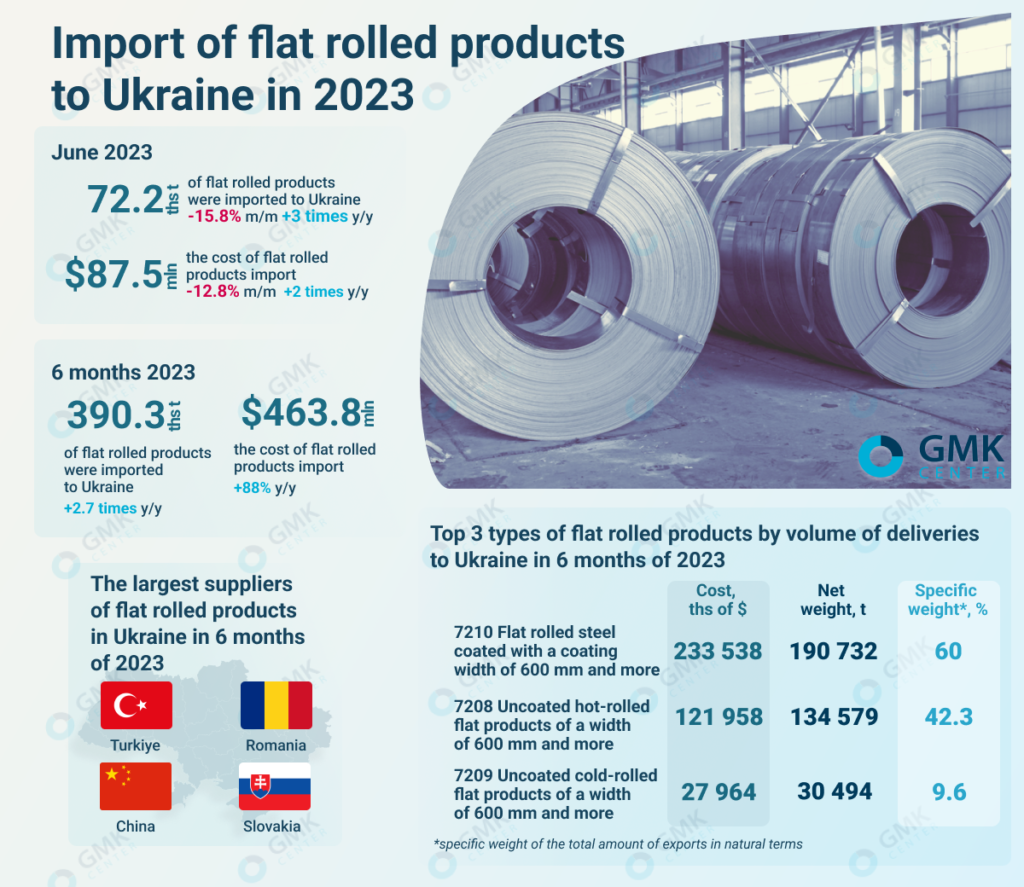 Photo – Ukraine increased flat products imports by 2.7 times y/y in the first half of 2023