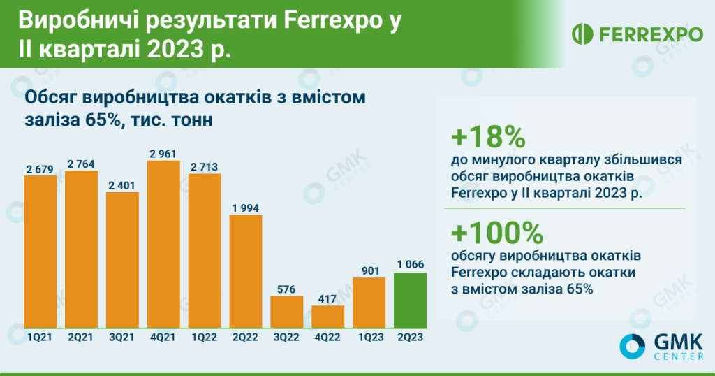 Фото – Ferrexpo увеличила производство окатышей на 18% во ІІ квартале