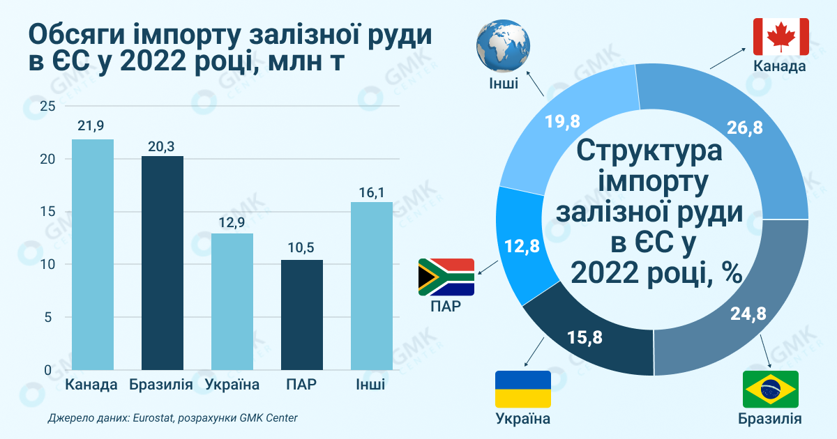 Photo – Global iron ore market trendiron: EU and Ukraine’s prospects