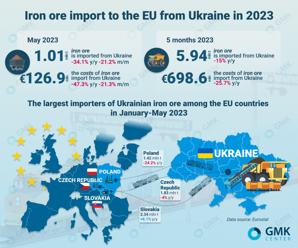 Photo – EU reduced iron ore import from Ukraine by 15% y/y in January-May