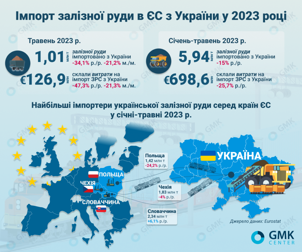 Фото – ЕС в январе-мае сократил импорт железной руды из Украины на 15% г./г.
