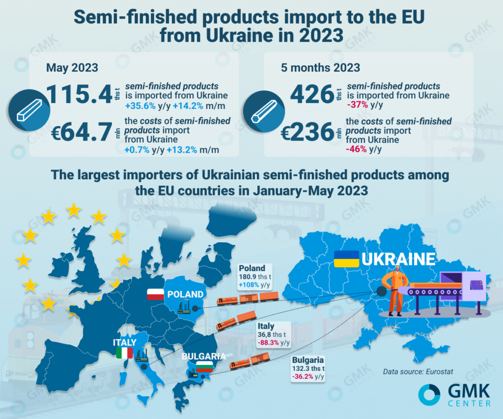 Photo – EU reduced semi-finished products import from Ukraine by 37% y/y in January-May