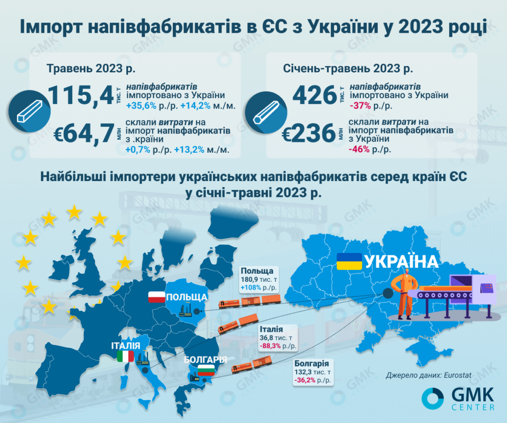 Фото – ЕС в январе-мае снизил импорт полуфабрикатов из Украины на 37% г./г.