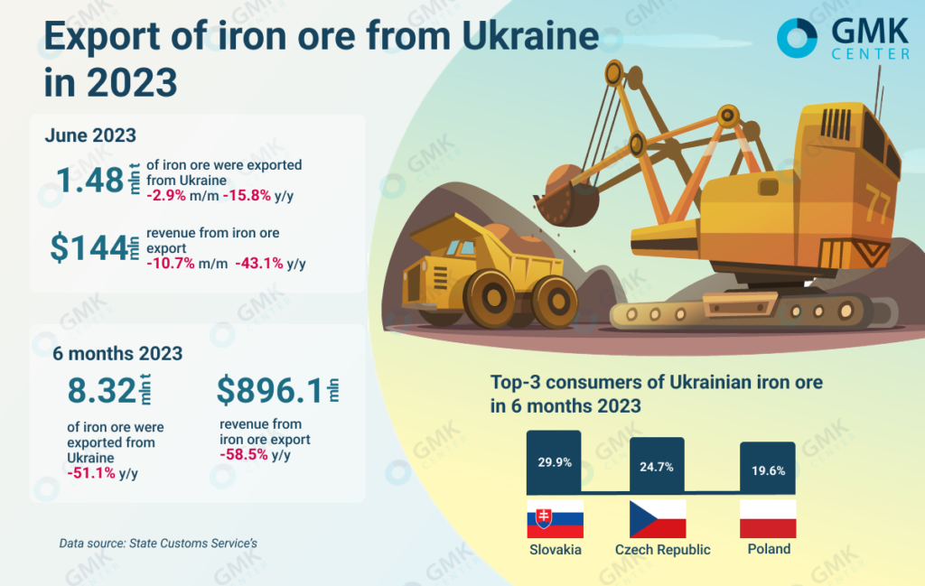 Photo – Ukrainian iron and steel industry exported 1.48 million tons of iron ore in June