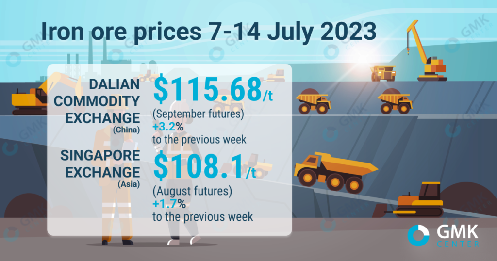 Photo – Iron ore prices rose 3.2% amid improved activity in China