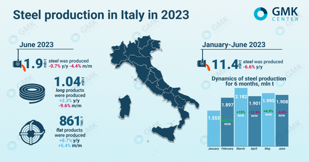 Photo – Italy reduced steel production by 6.6% y/y in the first half of 2023